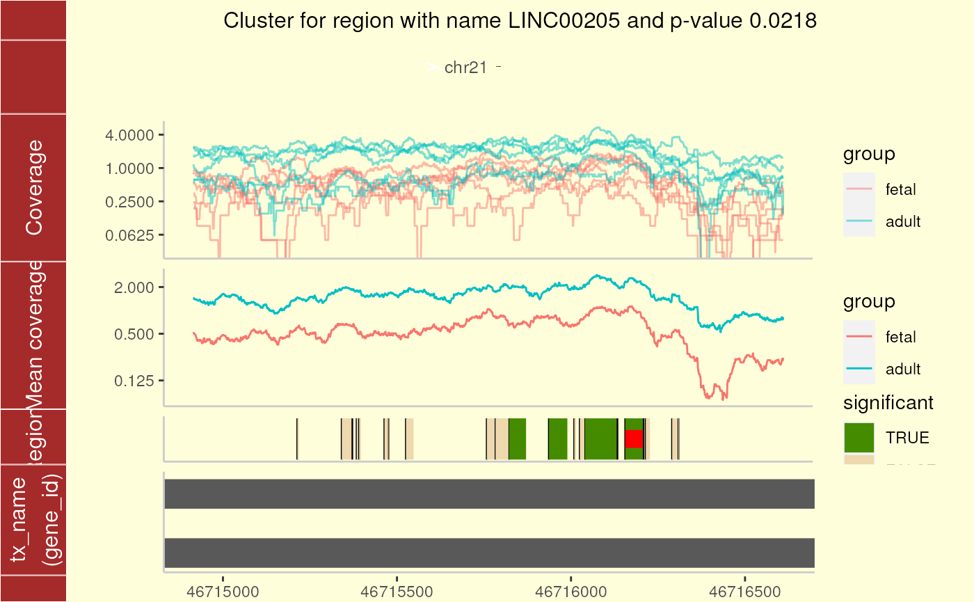 Cluster plot for cluster 2 using ggbio.