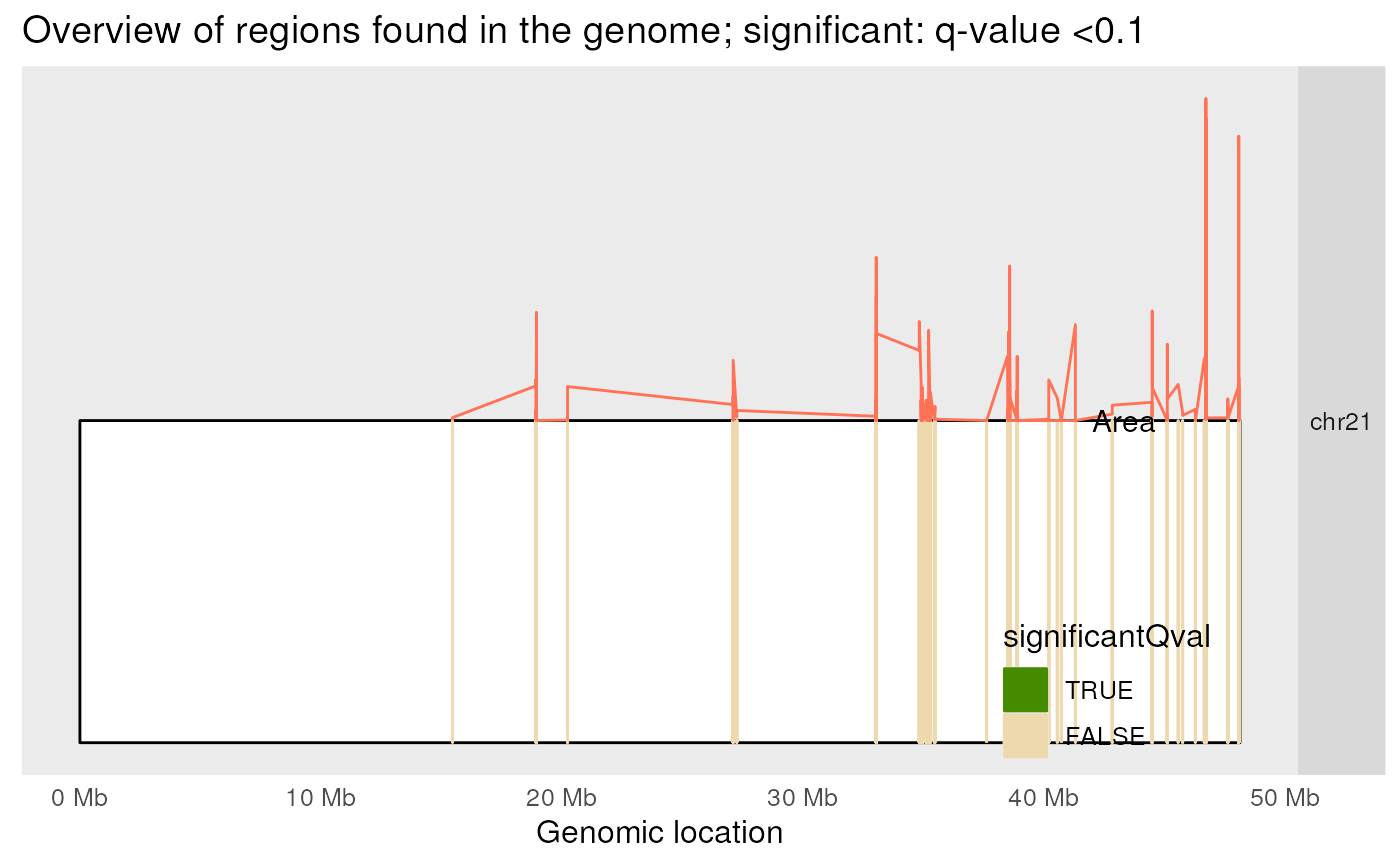 Location of the DERs in the genome. This plot is was designed for many chromosomes but only one is shown here for simplicity.