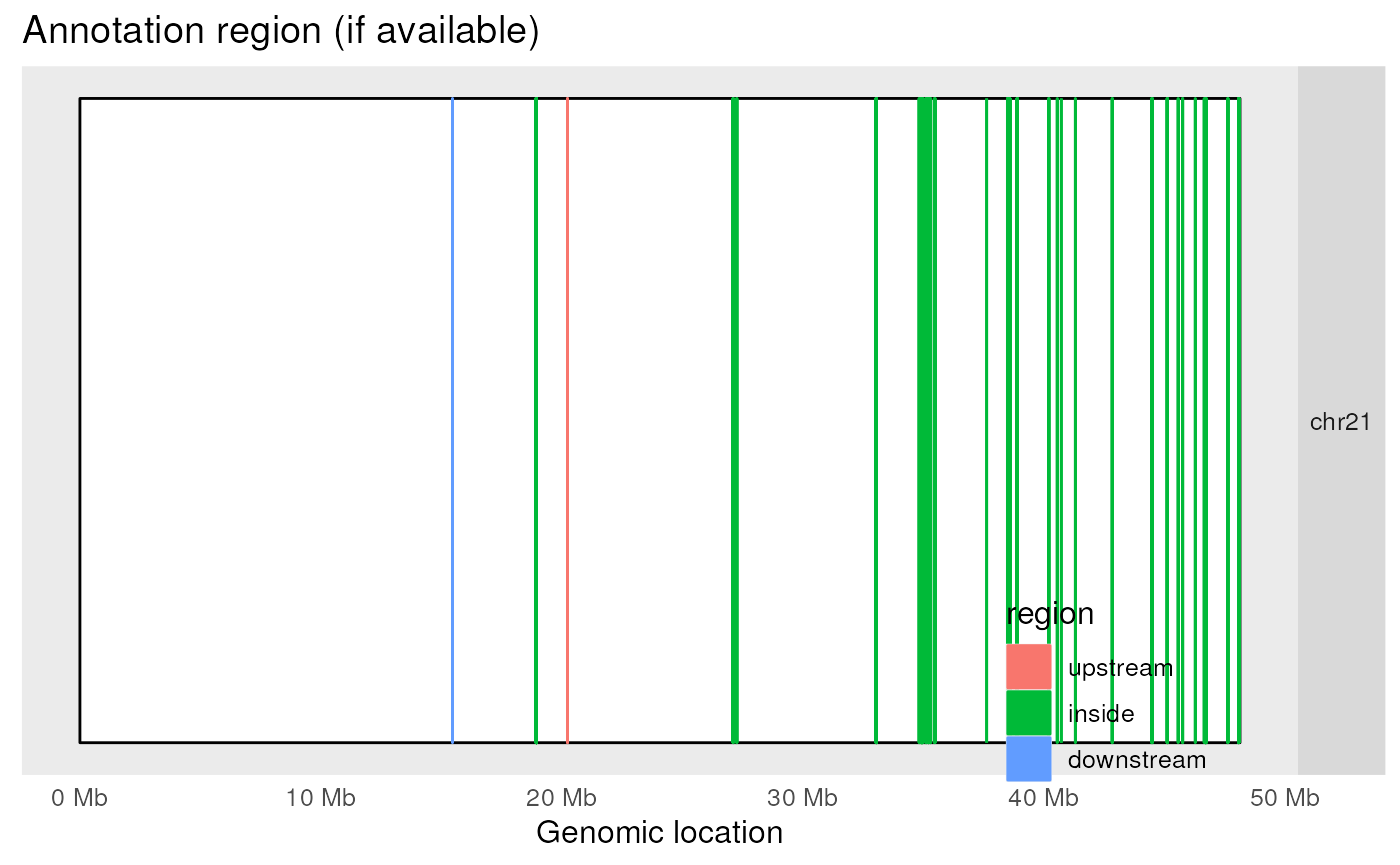 Location of the DERs in the genome and colored by annotation class. This plot is was designed for many chromosomes but only one is shown here for simplicity.