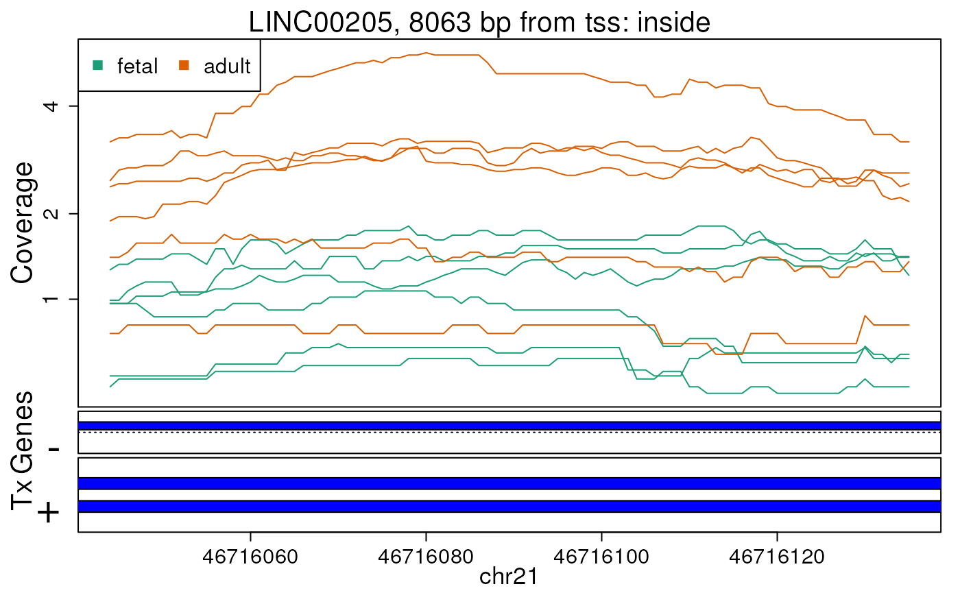 Base-pair resolution plot of differentially expressed region 1.