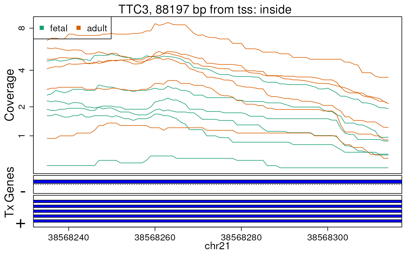 Base-pair resolution plot of differentially expressed region 10.