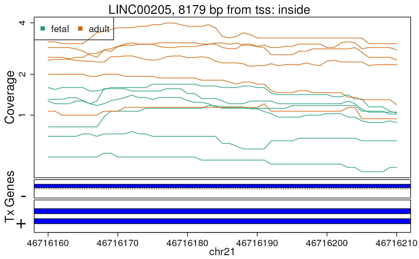 Base-pair resolution plot of differentially expressed region 2.