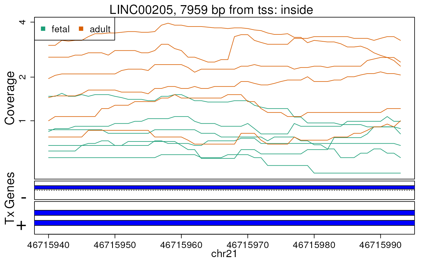 Base-pair resolution plot of differentially expressed region 3.