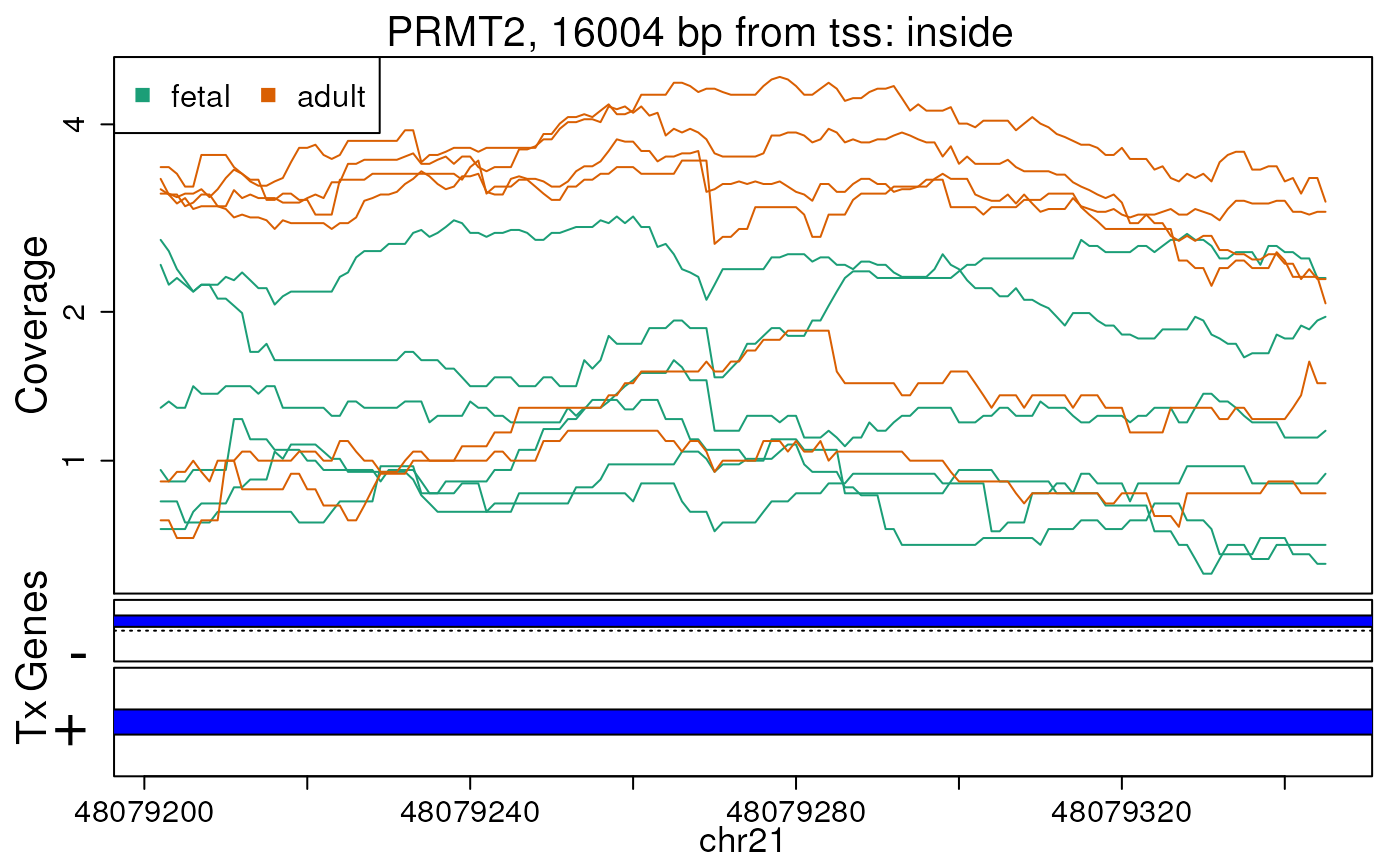 Base-pair resolution plot of differentially expressed region 4.