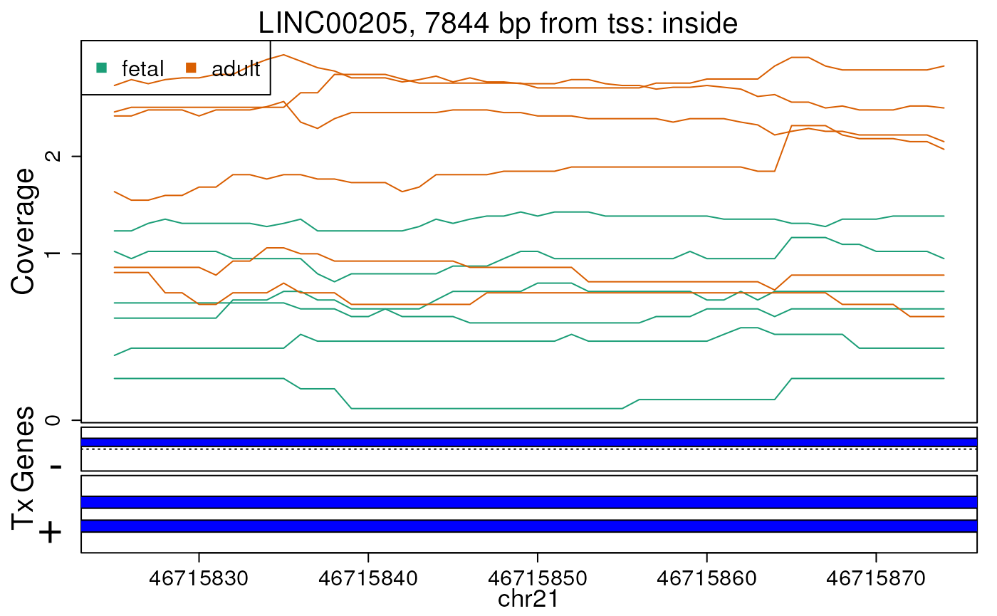 Base-pair resolution plot of differentially expressed region 5.