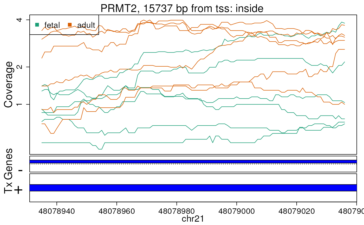 Base-pair resolution plot of differentially expressed region 6.