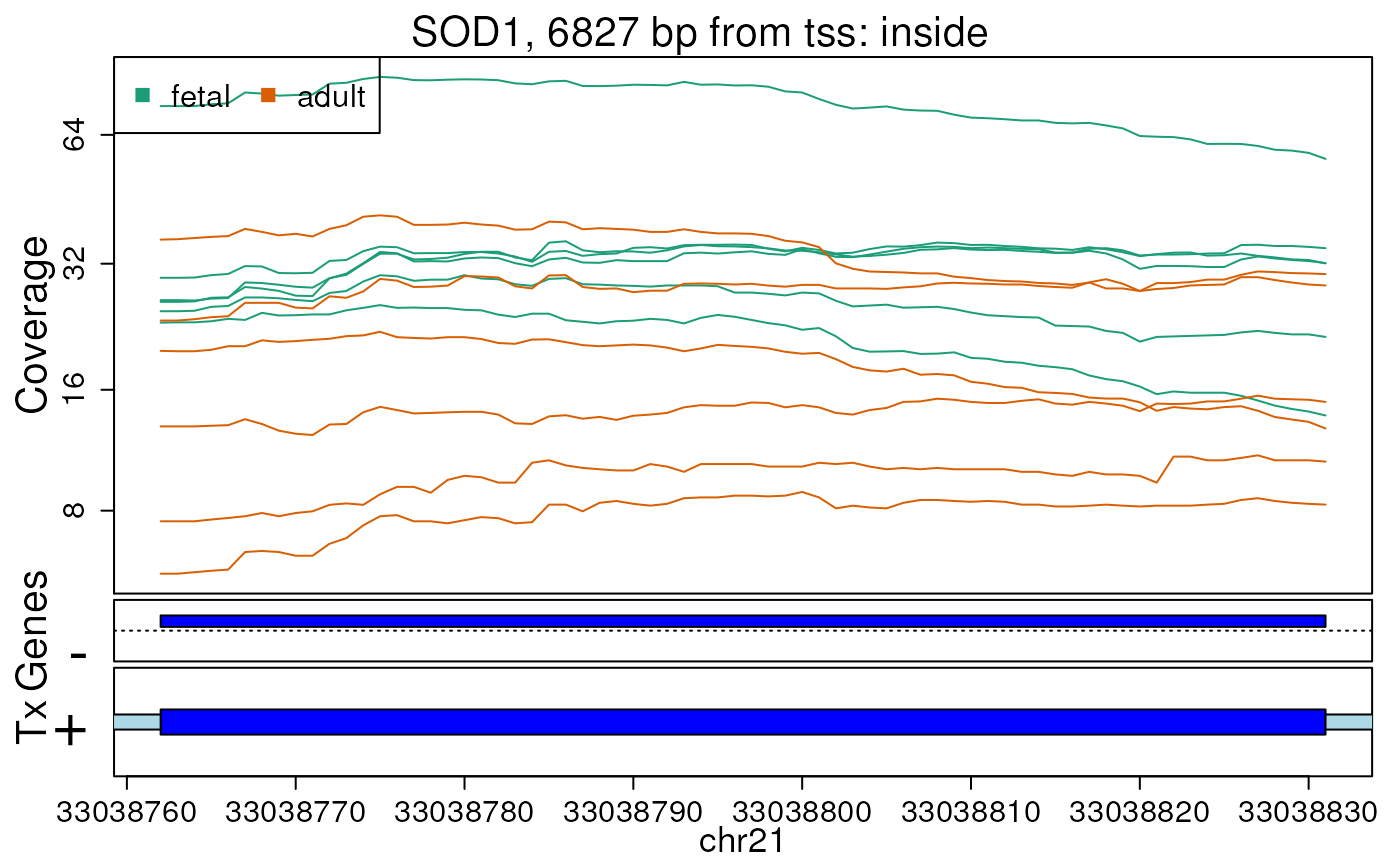 Base-pair resolution plot of differentially expressed region 7.