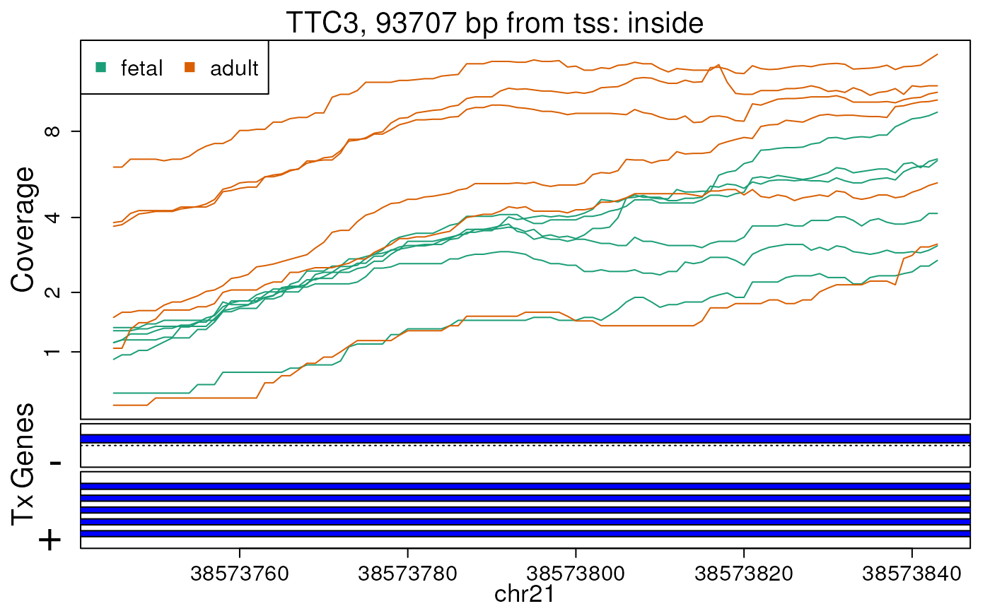 Base-pair resolution plot of differentially expressed region 8.