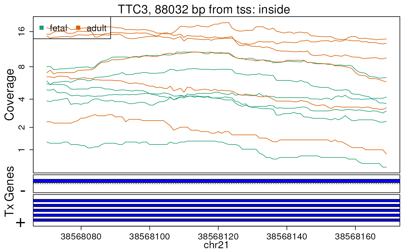 Base-pair resolution plot of differentially expressed region 9.